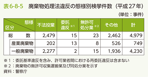 表6-8-5 廃棄物処理法違反の態様別検挙件数（平成27年）