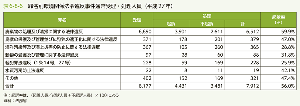 表6-8-6 罪名別環境関係法令違反事件通常受理・処理人員（平成27年）