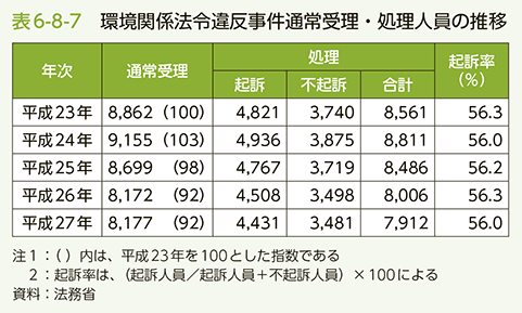 表6-8-7 環境関係法令違反事件通常受理・処理人員の推移