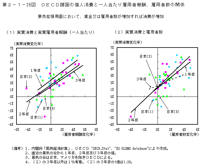 第2-1-26図 OECD諸国の個人消費と一人当たり雇用者報酬、 雇用者数の関係