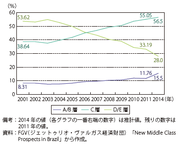 第Ⅱ-2-3-16図　ブラジルの所得階層別人口割合の推移
