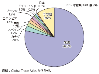 第Ⅱ-2-3-17図　メキシコの輸出相手国