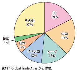 第Ⅱ-2-3-18図　2013年時点の米国の主要輸入国・地域