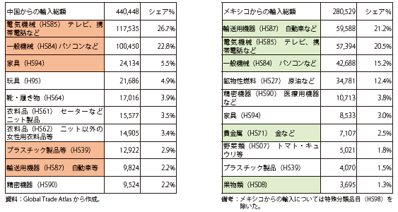 第Ⅱ-2-3-19表　米国の中国とメキシコからの輸入品