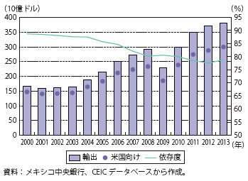 第Ⅱ-2-3-20図　メキシコの輸出における米国依存度