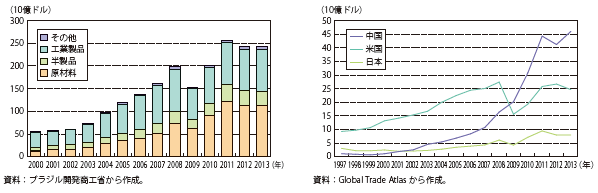 第Ⅱ-2-3-21図　ブラジルの輸出品の推移と輸出先の動向