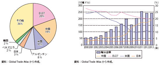 第Ⅱ-2-3-22図　ブラジルの輸出相手国（2013年）と推移