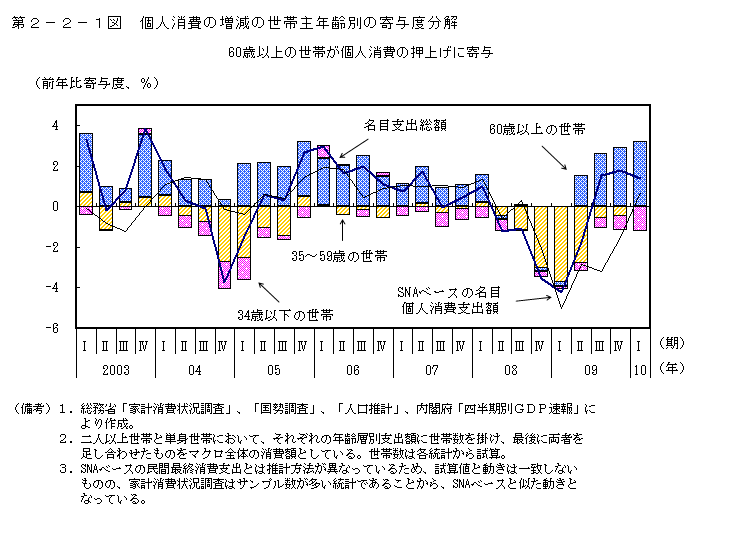 第2-2-1図 個人消費の増減の世帯主年齢別の寄与度分解