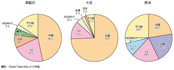 第Ⅱ-2-3-23図　ブラジルの鉄鉱石、大豆、原油の輸出先（2013年）