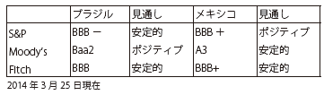 第Ⅱ-2-3-24表　メキシコとブラジルの外貨建国債格付