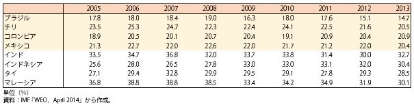 第Ⅱ-2-3-25表　国内総貯蓄率（アジア新興国との比較）