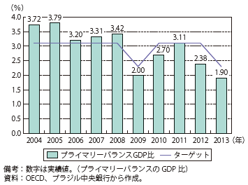 第Ⅱ-2-3-26図　ブラジルのプライマリーバランス対GDP比の推移と目標値