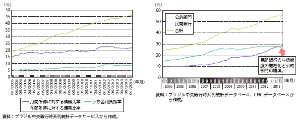 第Ⅱ-2-3-27図　ブラジルの家計の債務負担（左図）及びブラジルの銀行貸出し残高のGDP比推移（右図）
