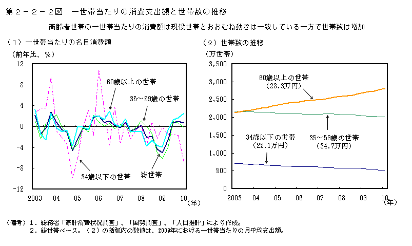 第2-2-2図 一世帯当たりの消費支出額と世帯数の推移