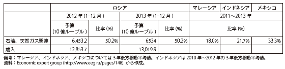 コラム第11-6表　ロシアの国家予算（歳入）の内訳（2013年1-12月）