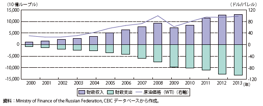 コラム第11-7図　原油価格（WTI）とロシアの財政収支