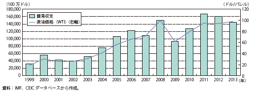 コラム第11-8図　原油価格（WTI）とロシアの貿易収支