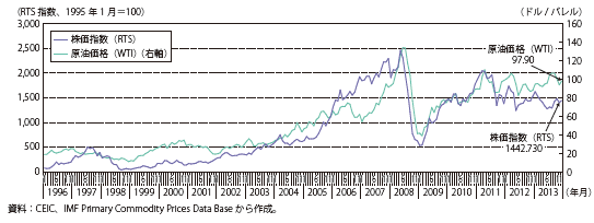 コラム第11-9図　原油価格（WTI）とロシア株価指数の推移