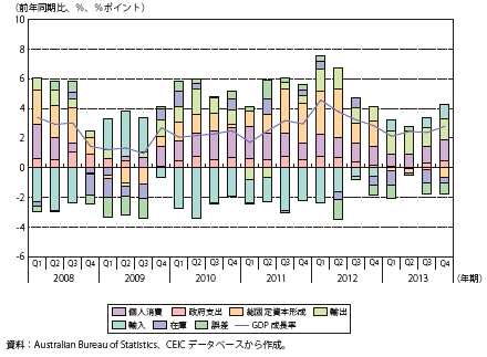 コラム第11-11図　豪州の実質GDP成長率（寄与度分解）