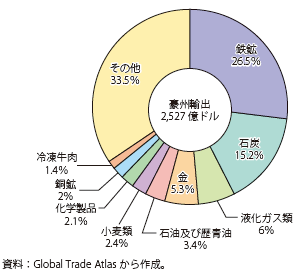 コラム第11-14図　豪州の輸出品目別構成　2013年