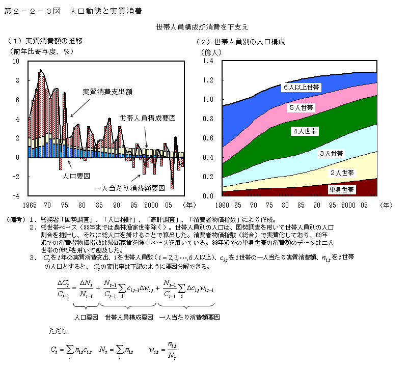 第2-2-3図 人口動態と実質消費