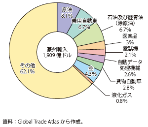 コラム第11-16図　豪州の輸入品目別構成　2008年