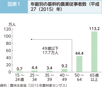 図表　1年齢別の基幹的農業従事者数（平成27（2015）年）