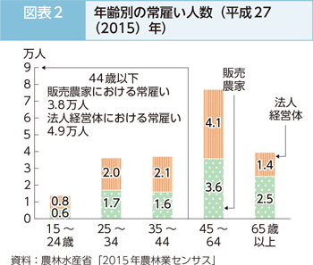 図表2　年齢別の常雇い人数（平成27（2015）年）