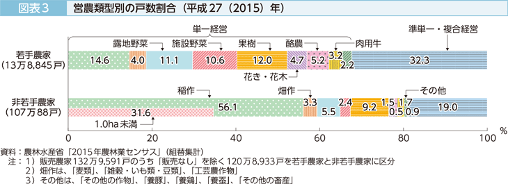 図表3　営農類型別の戸数割合（平成27（2015年））
