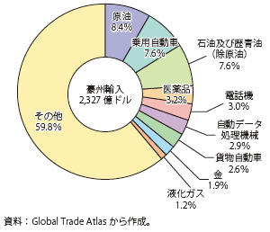 コラム第11-17図　豪州の輸入品目別構成　2013年