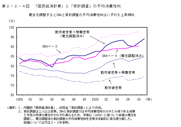 第2-2-4図 「国民経済計算」と「家計調査」の平均消費性向