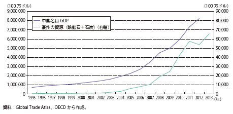 コラム第11-20図　中国名目GDPと豪州の資源（鉄鉱石、石炭）輸出額比較