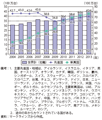 第Ⅱ-2-4-1図　先進国・新興国の自動車販売台数の推移