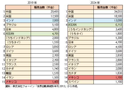 第Ⅱ-2-4-3表　世界の自動車販売台数予測（2019年、2024年）