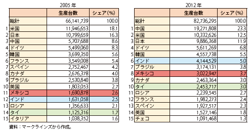 第Ⅱ-2-4-4表　世界の自動車生産台数（2005年、2012年）