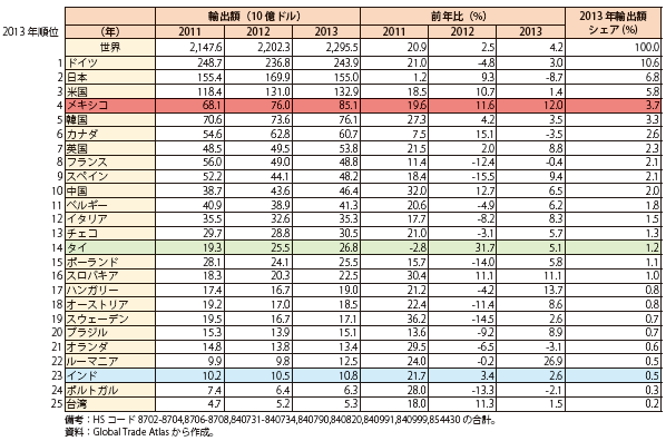 第Ⅱ-2-4-5表　主要国・地域の自動車関連品の輸出額の推移