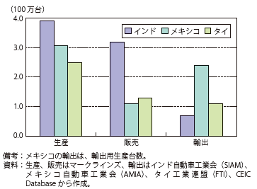 第Ⅱ-2-4-6図　メキシコ、タイ、インドの自動車生産台数、国内販売台数及び輸出台数（2013年）