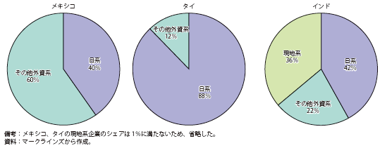 第Ⅱ-2-4-7図　メキシコ、タイ、インドの完成車メーカー別国内販売シェア（日系企業、その他外資系企業、現地系企業別。2013年）