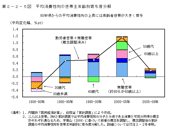 第2-2-5図 平均消費性向の世帯主年齢別寄与度分解