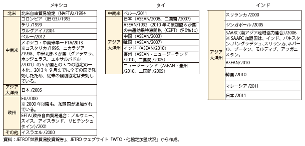 第Ⅱ-2-4-11表　メキシコ、タイ、インドのFTA/EPA締結国と発効年