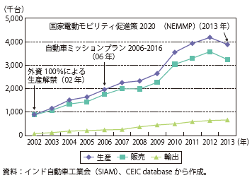 第Ⅱ-2-4-10図　インドの自動車生産、販売、輸出台数の推移