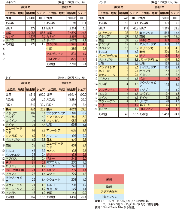 第Ⅱ-2-4-12表　メキシコ、タイ、インドの完成車輸出額及びシェア（主要国別、2000年、2013年）