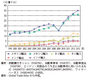 第Ⅱ-2-4-13図　メキシコ、タイ、インドの自動車部品貿易額の推移