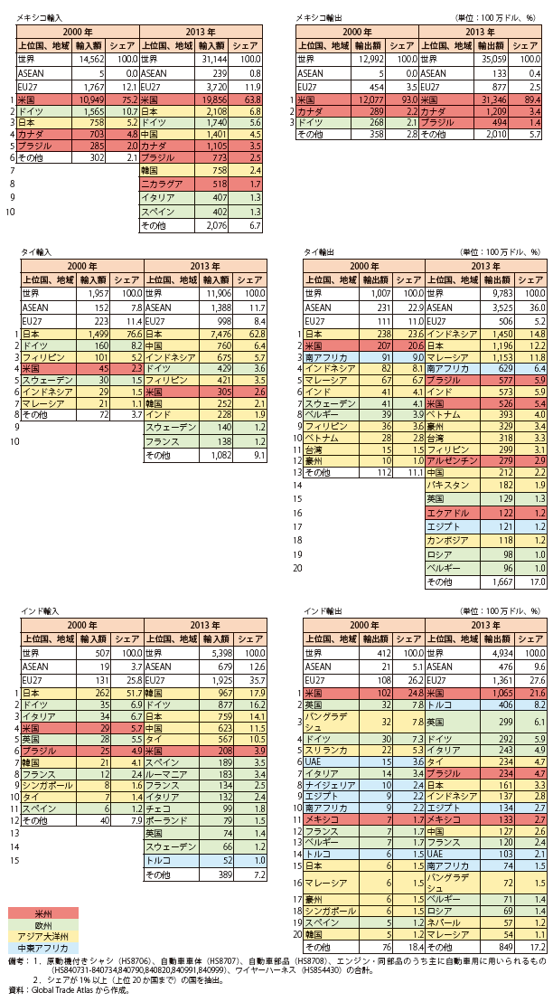 第Ⅱ-2-4-14表　メキシコ、タイ、インドの自動車部品貿易の主要相手国、地域（2000年、2013年）