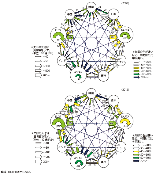 第Ⅱ-3-1-1図　東アジアと世界の主要地域との貿易フロー