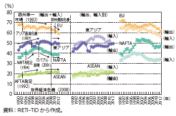 第Ⅱ-3-1-2図　主要経済圏の域内貿易比率の推移