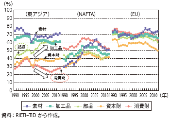 第Ⅱ-3-1-3図　主要経済圏の輸出における財別域内比率の推移