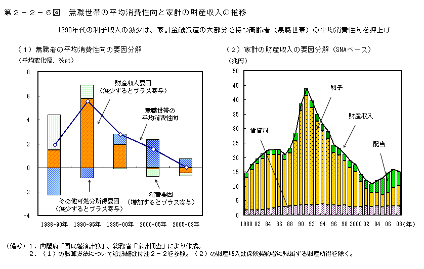 第2-2-6図 無職世帯の平均消費性向と家計の財産収入の推移