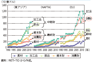 第Ⅱ-3-1-4図　主要経済圏の域内貿易の推移（財別金額）