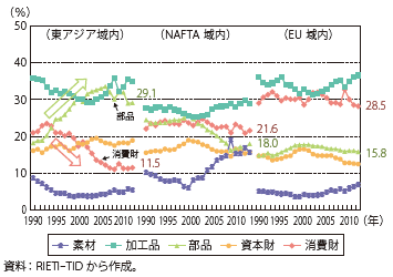 第Ⅱ-3-1-5図　主要経済圏の域内貿易の推移（財別構成比）